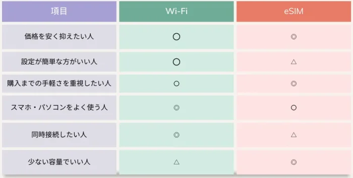 Wi-FiとSIM比較